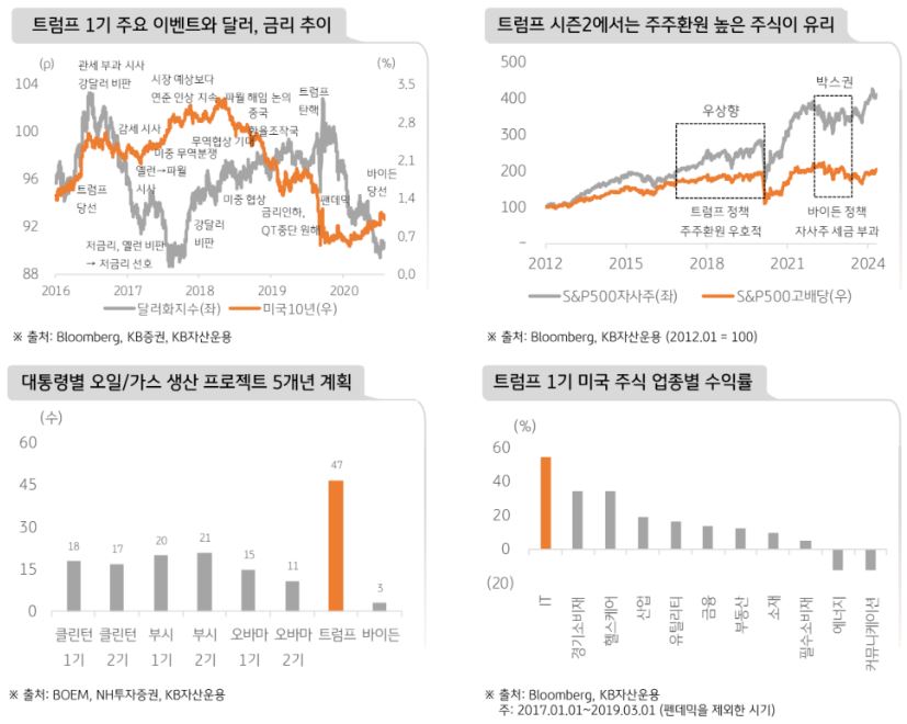 '트럼프' 1기 주요 이벤트와 달러, 금리 추이를 보여주는 그래프와, 트럼프 시즌 2에 유리할 것으로 보이는 주주환원 높은 주식.